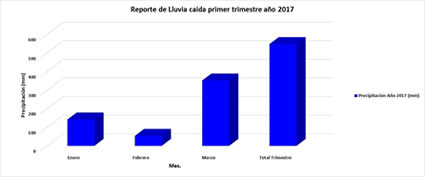 545,7 milímetros de lluvia se han registrado en el 1er trimestre sobre la zona de influencia de la estación CORTOLIMA en Ibagué