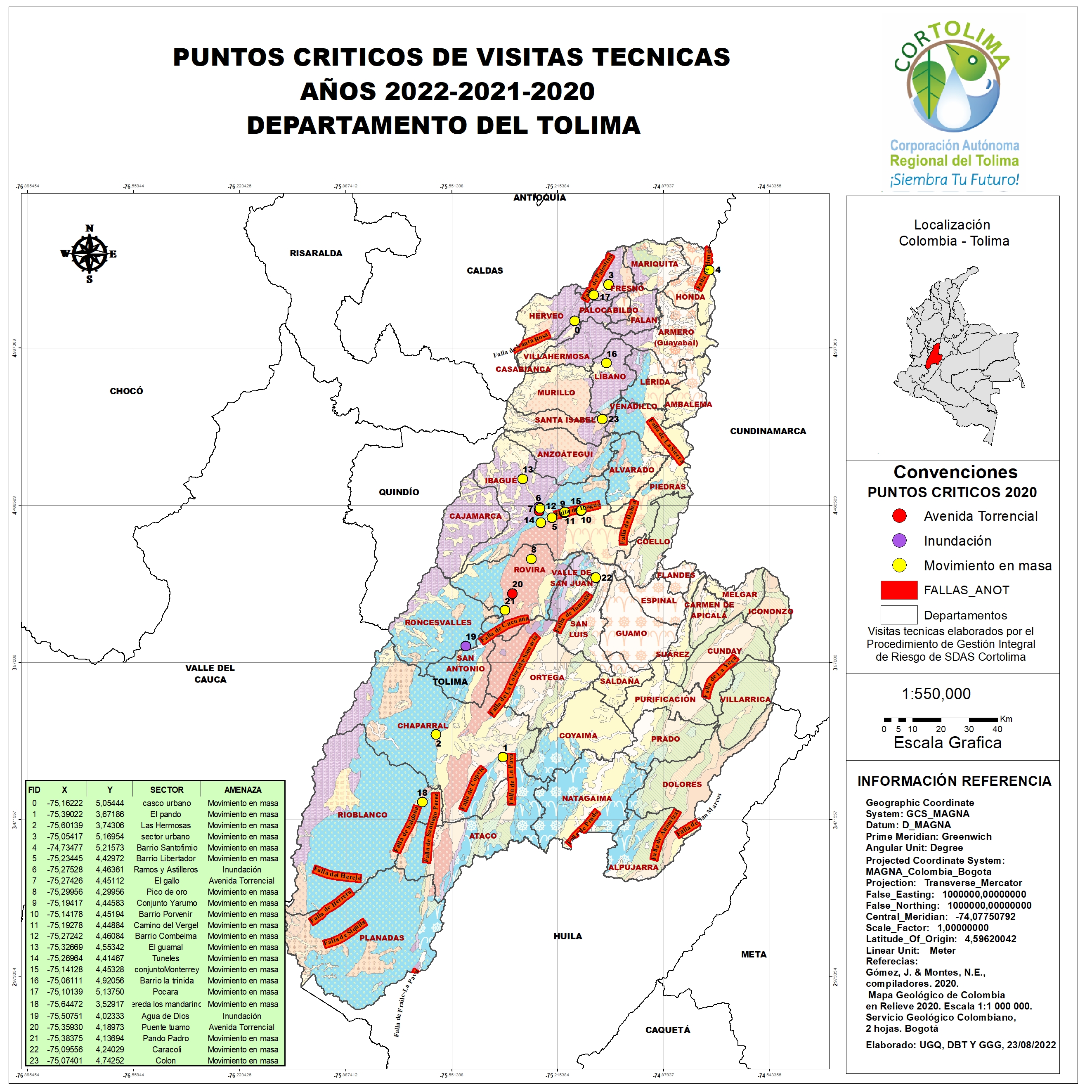 PUNTOS CRITICOS 2020 GIR SDAS