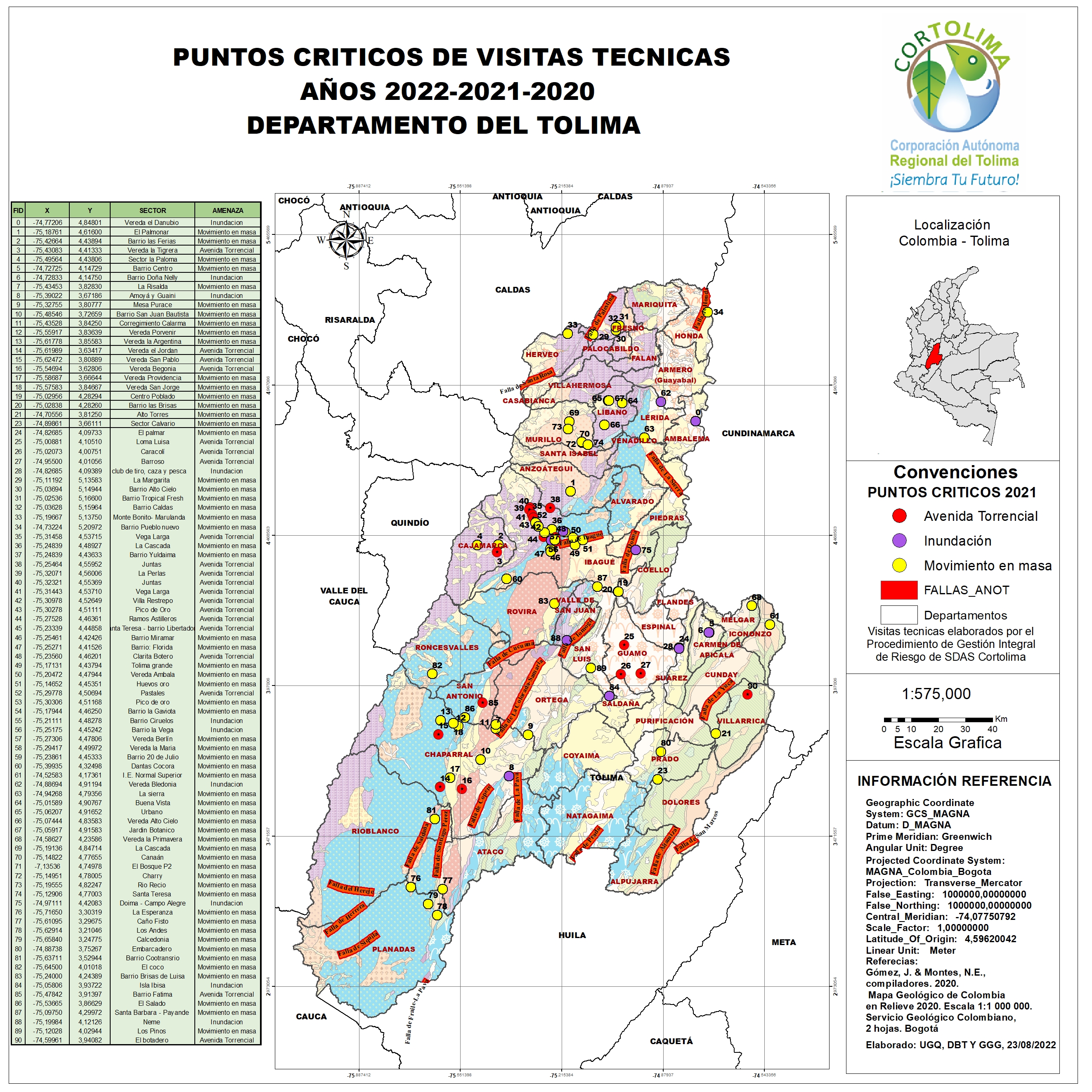 PUNTOS CRITICOS 2021 GIR SDAS