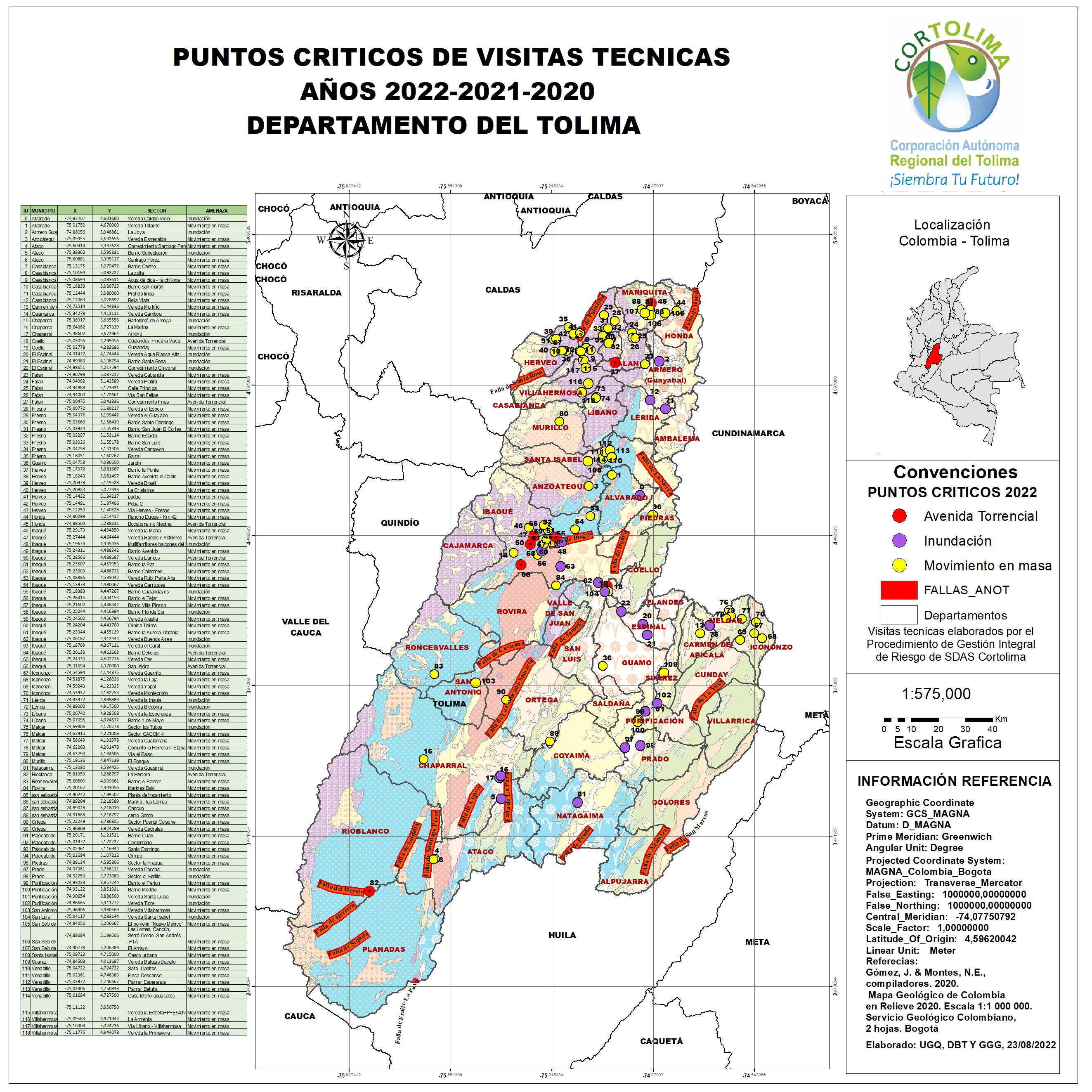 PUNTOS CRITICOS 2022 GIR SDAS